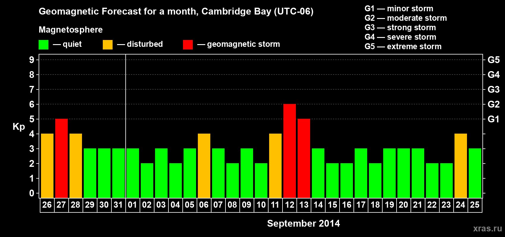 Forecast of the daily maximal value of geomagnetic index Kp for <b>1 month</b> (31 days) <b>from Aug 26, 2014 to Sep 25, 2014</b>