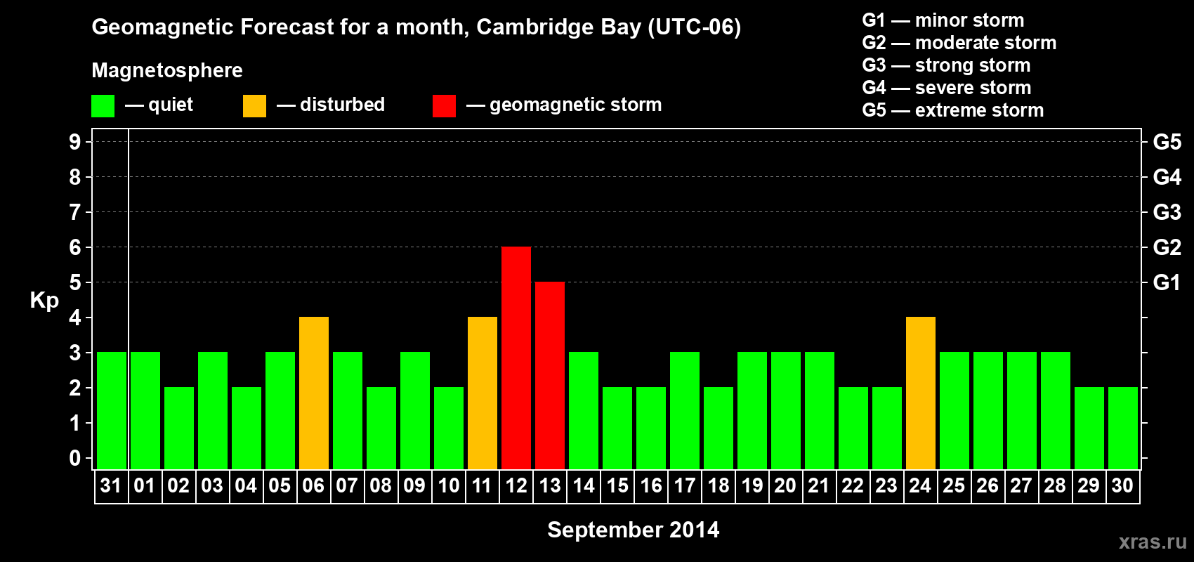 Forecast of the daily maximal value of geomagnetic index Kp for <b>1 month</b> (31 days) <b>from Aug 31, 2014 to Sep 30, 2014</b>