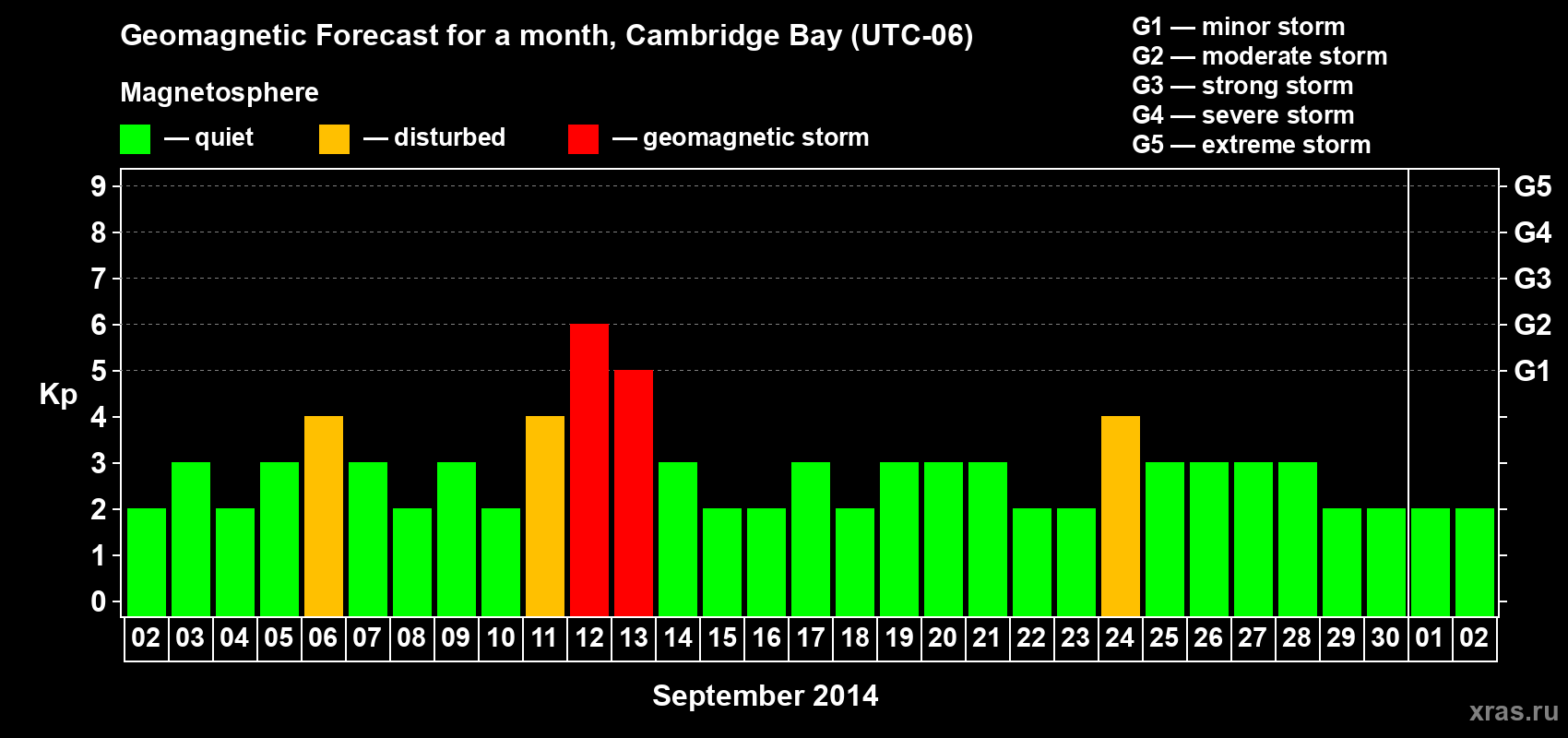 Forecast of the daily maximal value of geomagnetic index Kp for <b>1 month</b> (31 days) <b>from Sep 02, 2014 to Oct 02, 2014</b>