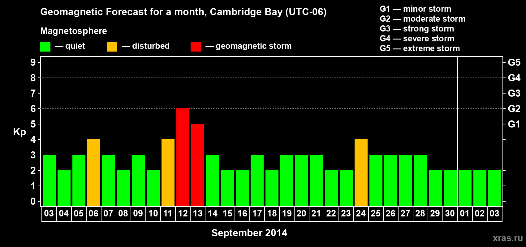 Forecast of the daily maximal value of geomagnetic index Kp for <b>1 month</b> (31 days) <b>from Sep 03, 2014 to Oct 03, 2014</b>