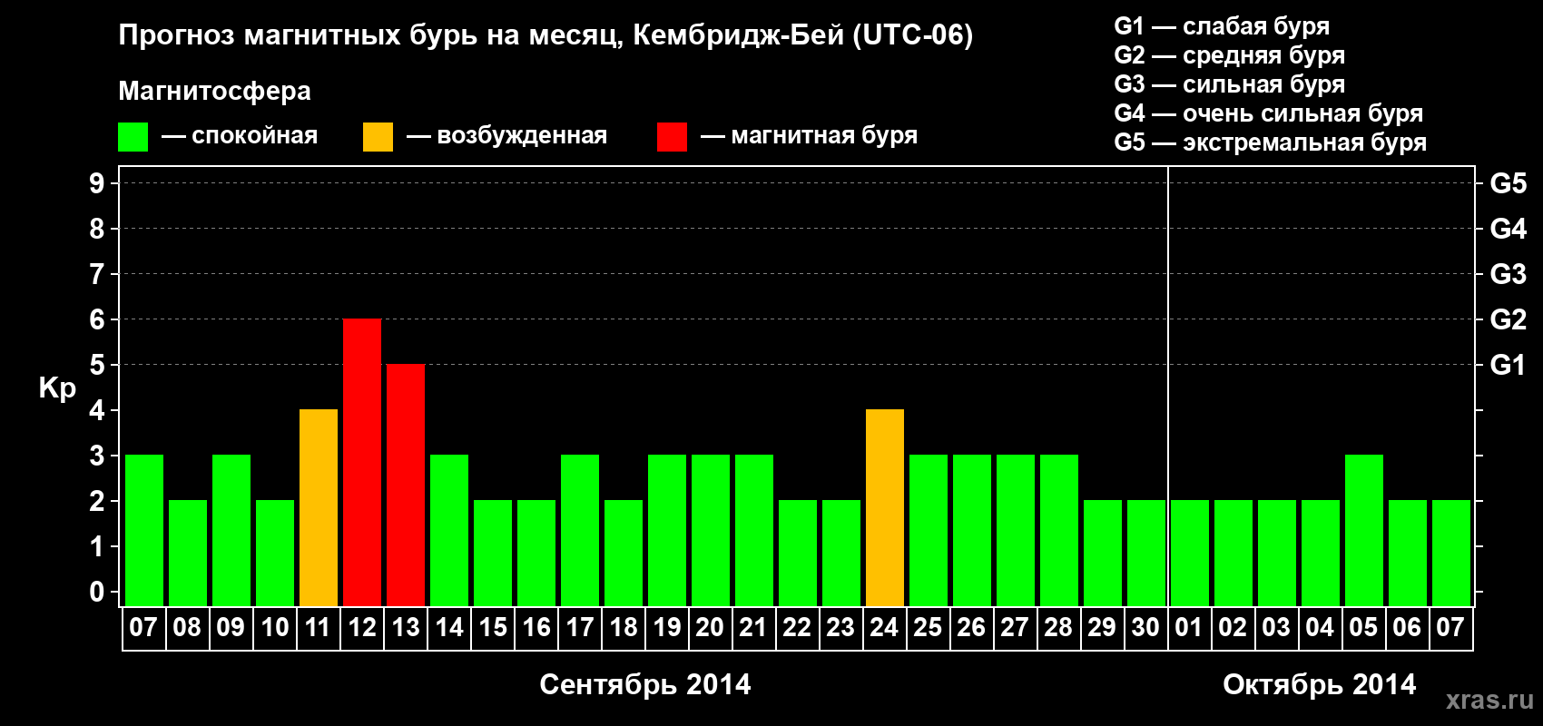 Прогноз максимального суточного геомагнитного индекса Kp на <b>1 месяц</b> (31 день) <b>с 07 сентября по 07 октября 2014 г</b>
