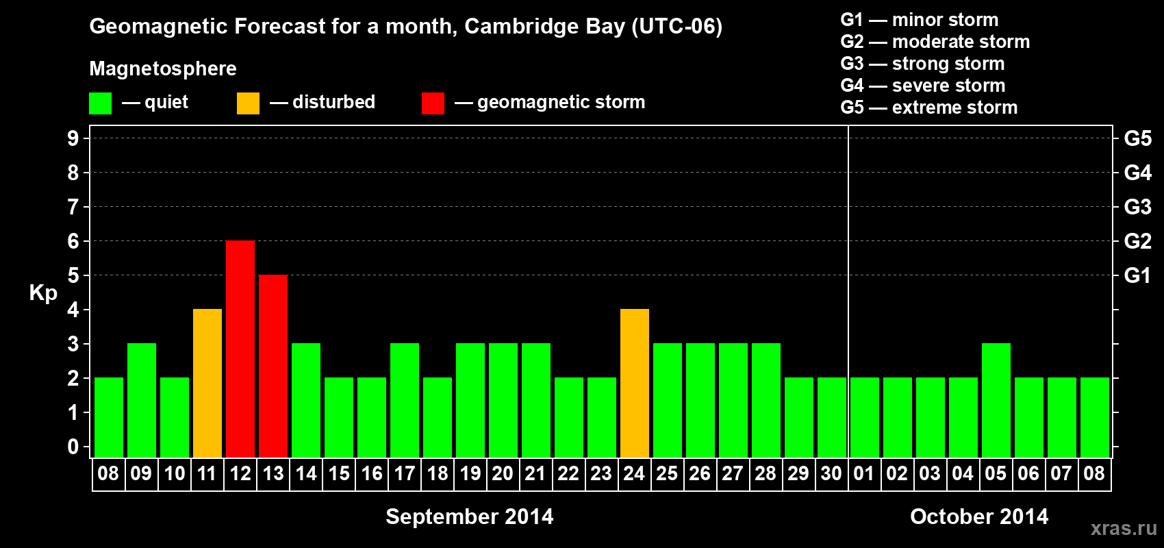 Forecast of the daily maximal value of geomagnetic index Kp for <b>1 month</b> (31 days) <b>from Sep 08, 2014 to Oct 08, 2014</b>