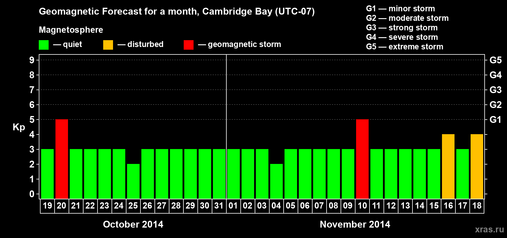 Forecast of the daily maximal value of geomagnetic index Kp for <b>1 month</b> (31 days) <b>from Oct 19, 2014 to Nov 18, 2014</b>