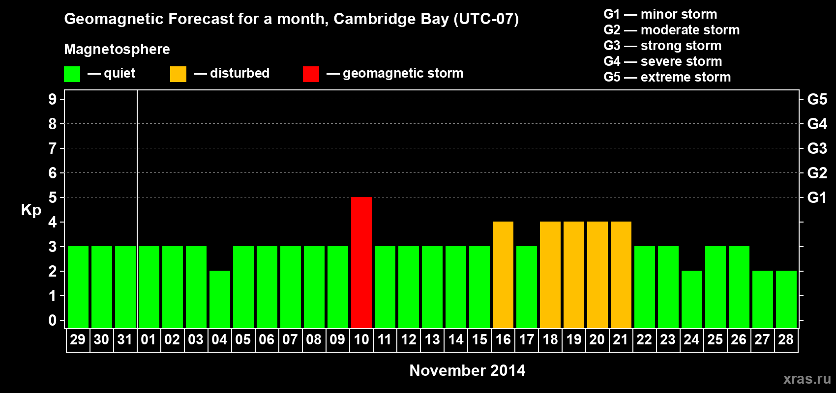 Forecast of the daily maximal value of geomagnetic index Kp for <b>1 month</b> (31 days) <b>from Oct 29, 2014 to Nov 28, 2014</b>