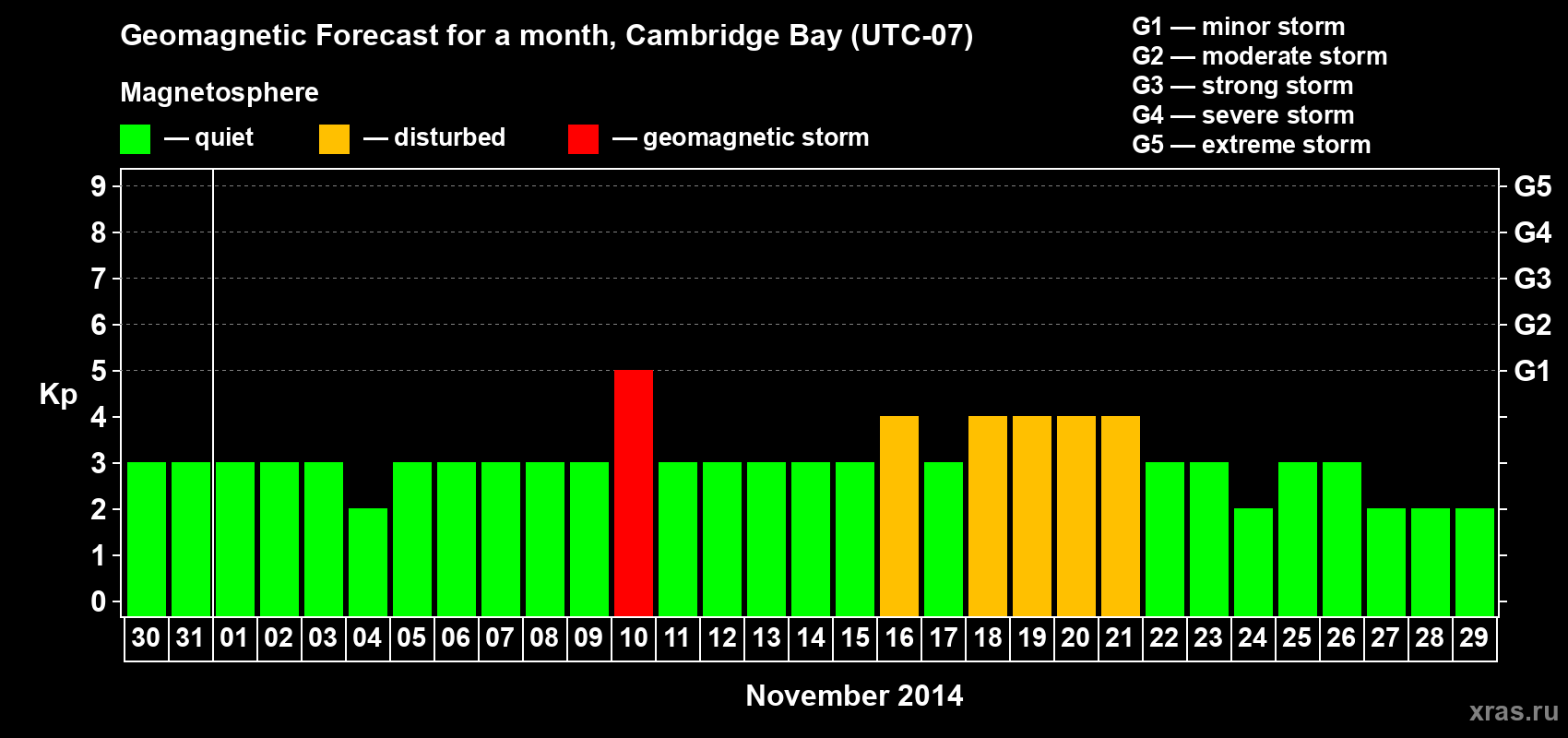 Forecast of the daily maximal value of geomagnetic index Kp for <b>1 month</b> (31 days) <b>from Oct 30, 2014 to Nov 29, 2014</b>