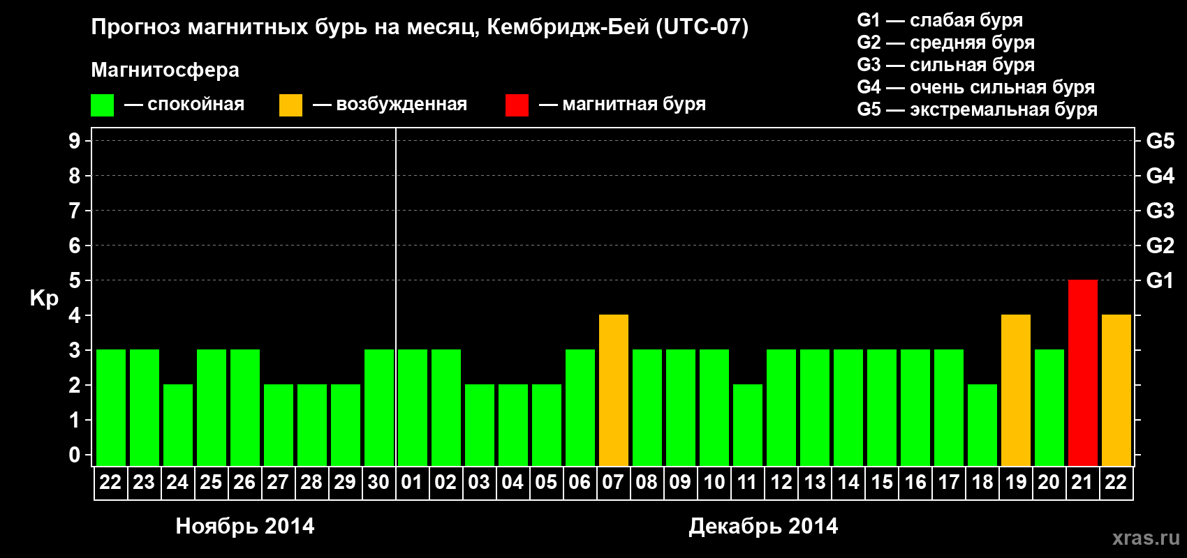 Прогноз максимального суточного геомагнитного индекса Kp на <b>1 месяц</b> (31 день) <b>с 22 ноября по 22 декабря 2014 г</b>
