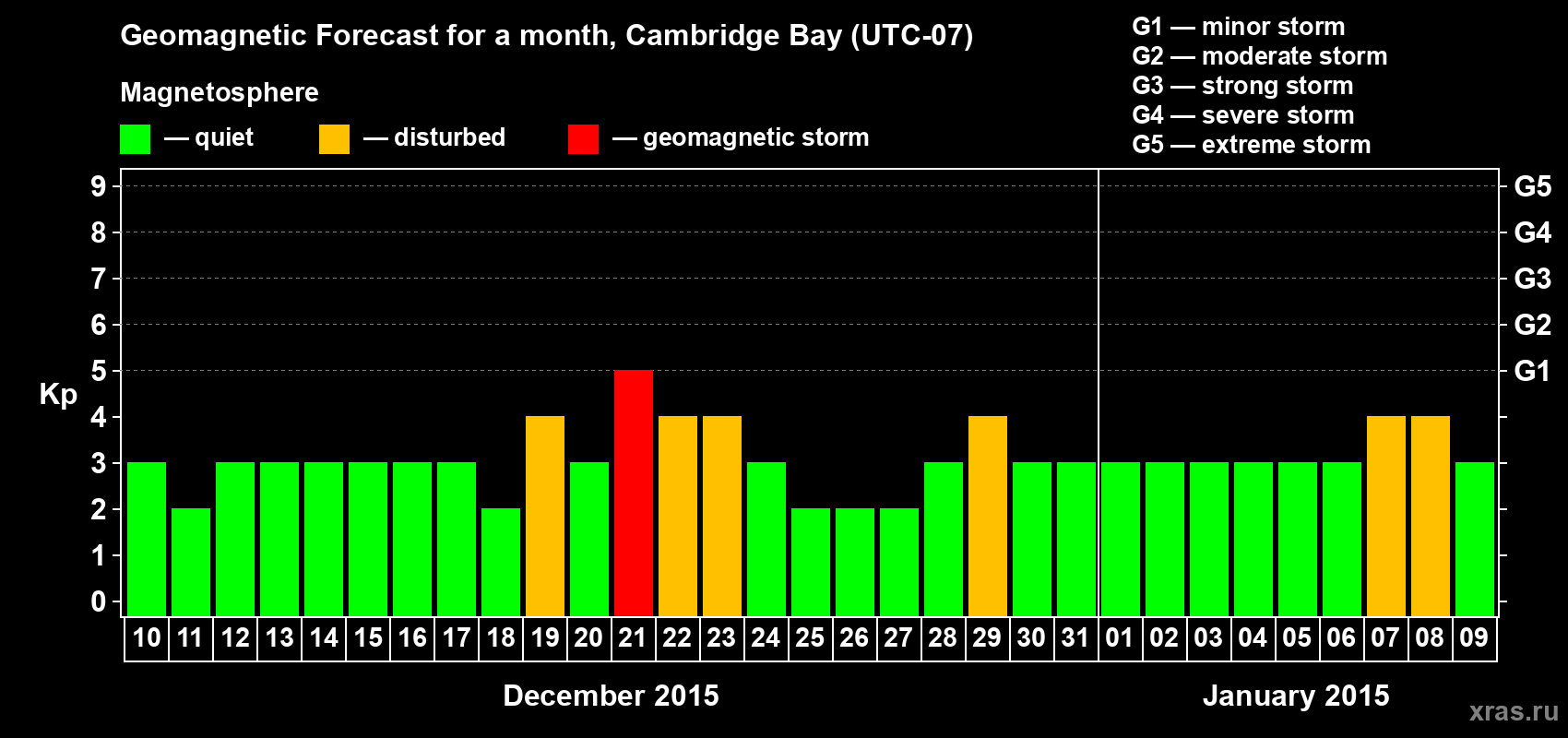 Forecast of the daily maximal value of geomagnetic index Kp for <b>1 month</b> (31 days) <b>from Dec 10, 2014 to Jan 09, 2015</b>