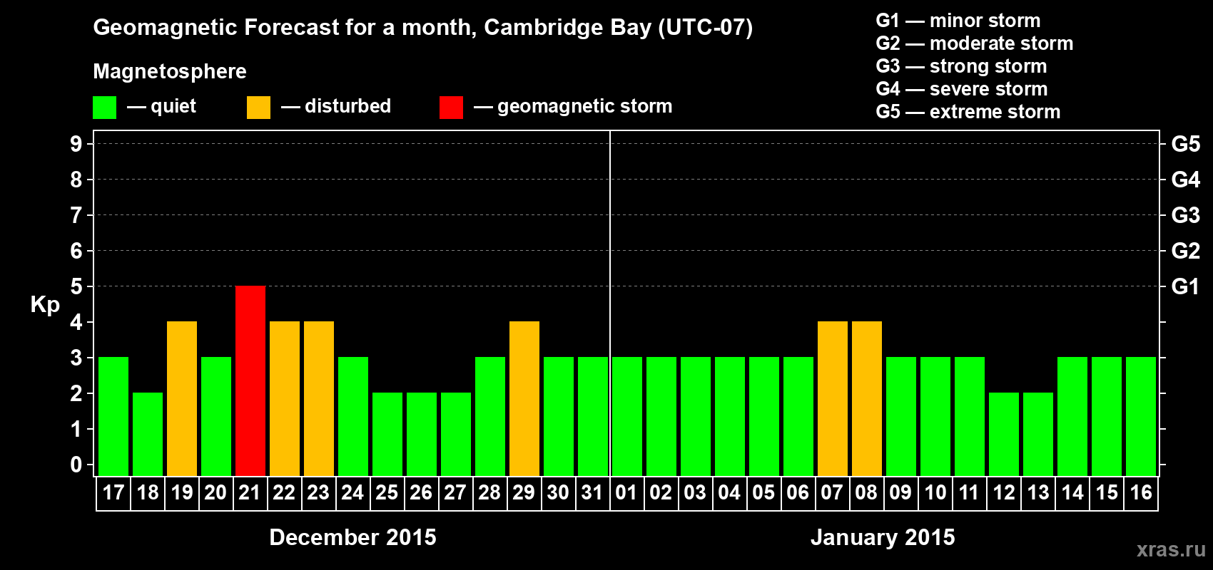 Forecast of the daily maximal value of geomagnetic index Kp for <b>1 month</b> (31 days) <b>from Dec 17, 2014 to Jan 16, 2015</b>