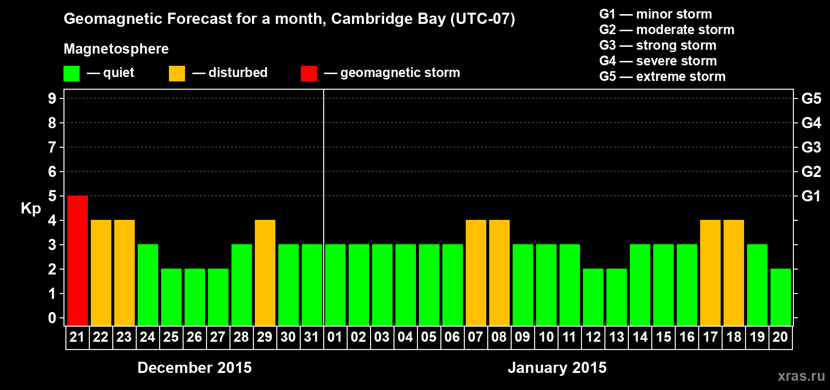 Forecast of the daily maximal value of geomagnetic index Kp for <b>1 month</b> (31 days) <b>from Dec 21, 2014 to Jan 20, 2015</b>