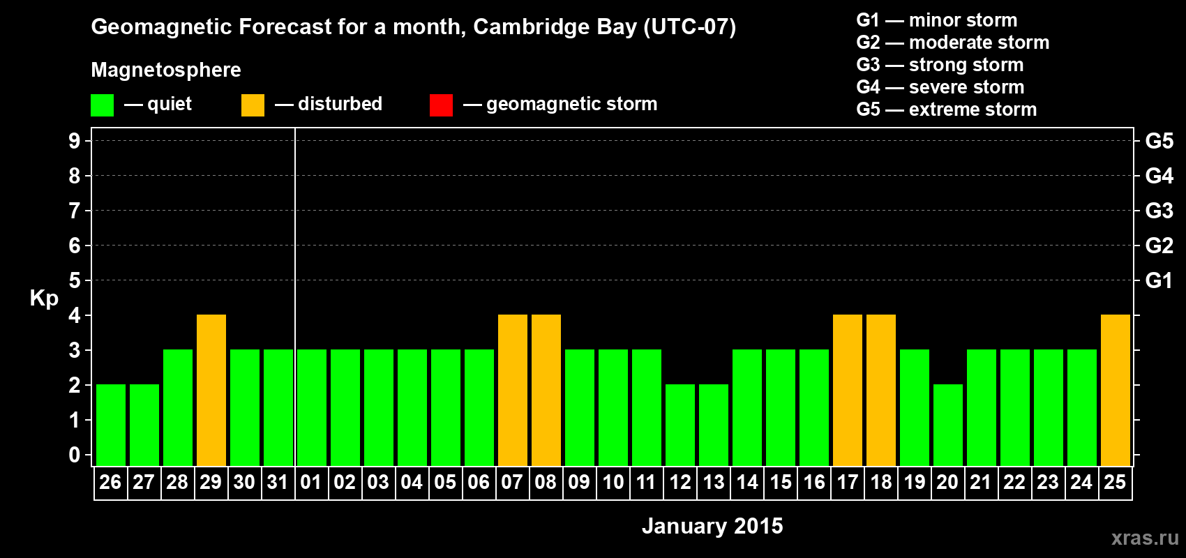 Forecast of the daily maximal value of geomagnetic index Kp for <b>1 month</b> (31 days) <b>from Dec 26, 2014 to Jan 25, 2015</b>
