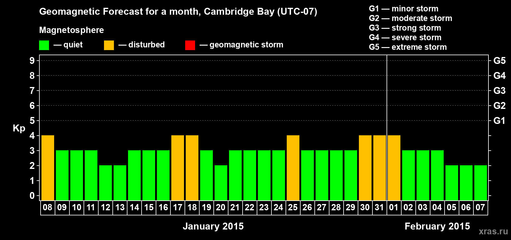 Forecast of the daily maximal value of geomagnetic index Kp for <b>1 month</b> (31 days) <b>from Jan 08, 2015 to Feb 07, 2015</b>