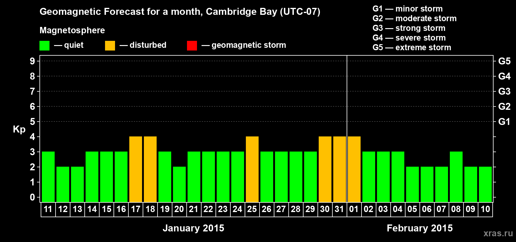 Forecast of the daily maximal value of geomagnetic index Kp for <b>1 month</b> (31 days) <b>from Jan 11, 2015 to Feb 10, 2015</b>