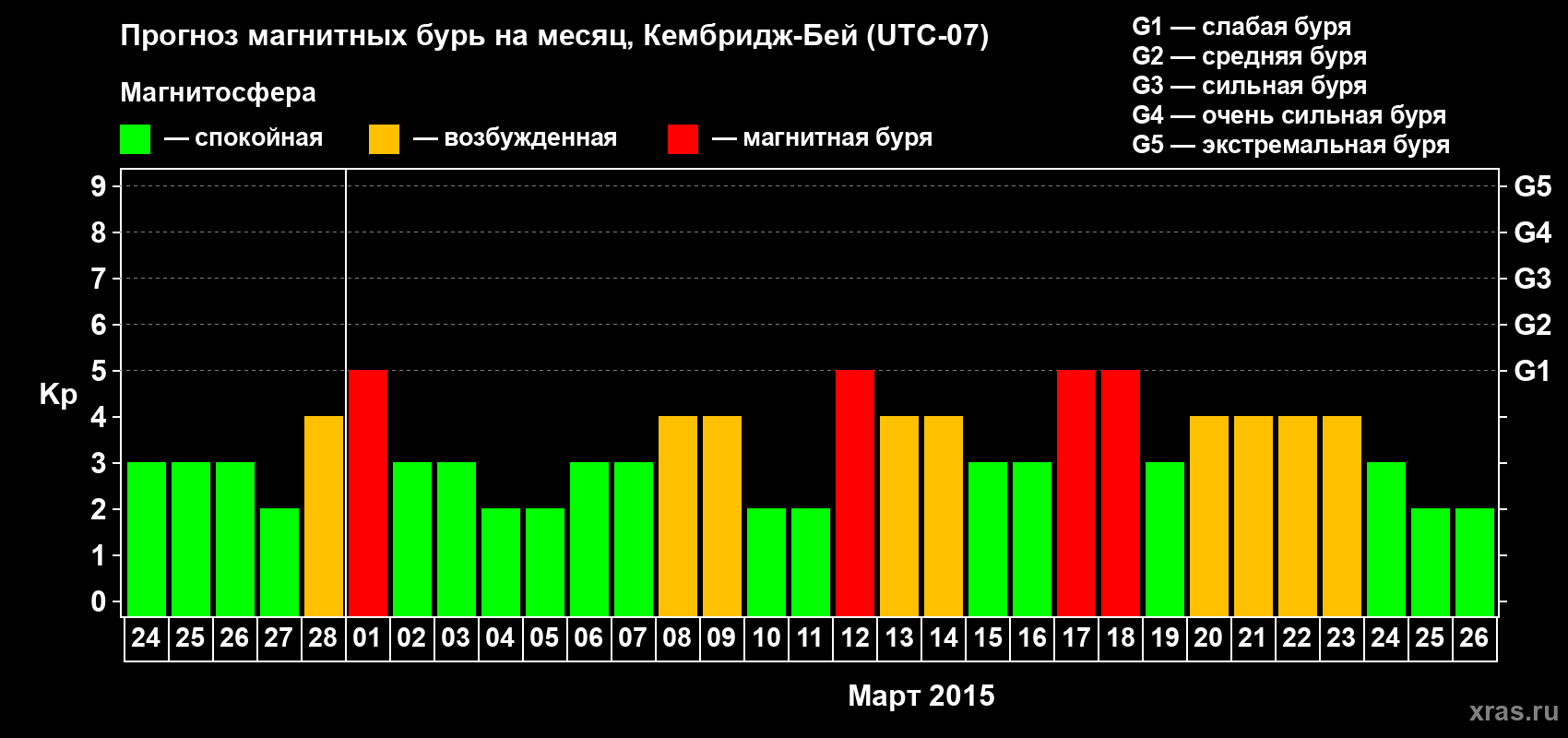 Прогноз максимального суточного геомагнитного индекса Kp на <b>1 месяц</b> (31 день) <b>с 24 февраля по 26 марта 2015 г</b>