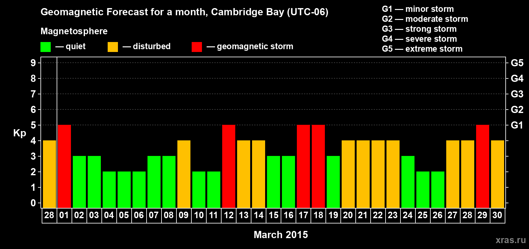 Forecast of the daily maximal value of geomagnetic index Kp for <b>1 month</b> (31 days) <b>from Feb 28, 2015 to Mar 30, 2015</b>