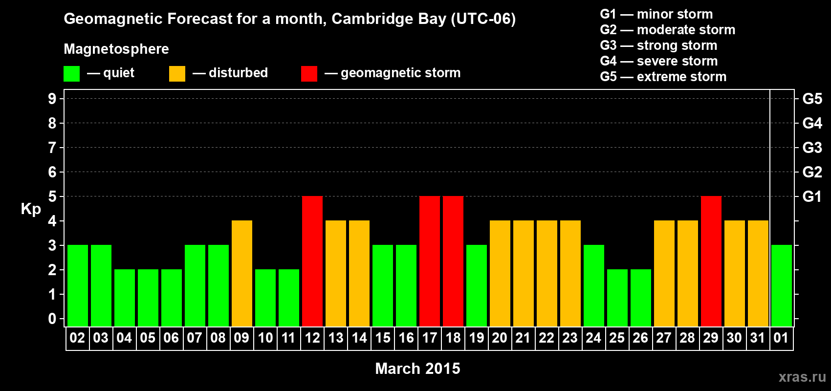 Forecast of the daily maximal value of geomagnetic index Kp for <b>1 month</b> (31 days) <b>from Mar 02, 2015 to Apr 01, 2015</b>