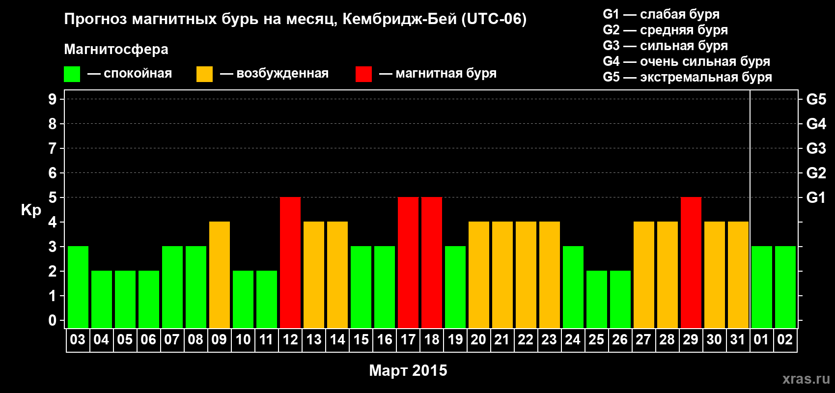 Прогноз максимального суточного геомагнитного индекса Kp на <b>1 месяц</b> (31 день) <b>с 03 марта по 02 апреля 2015 г</b>