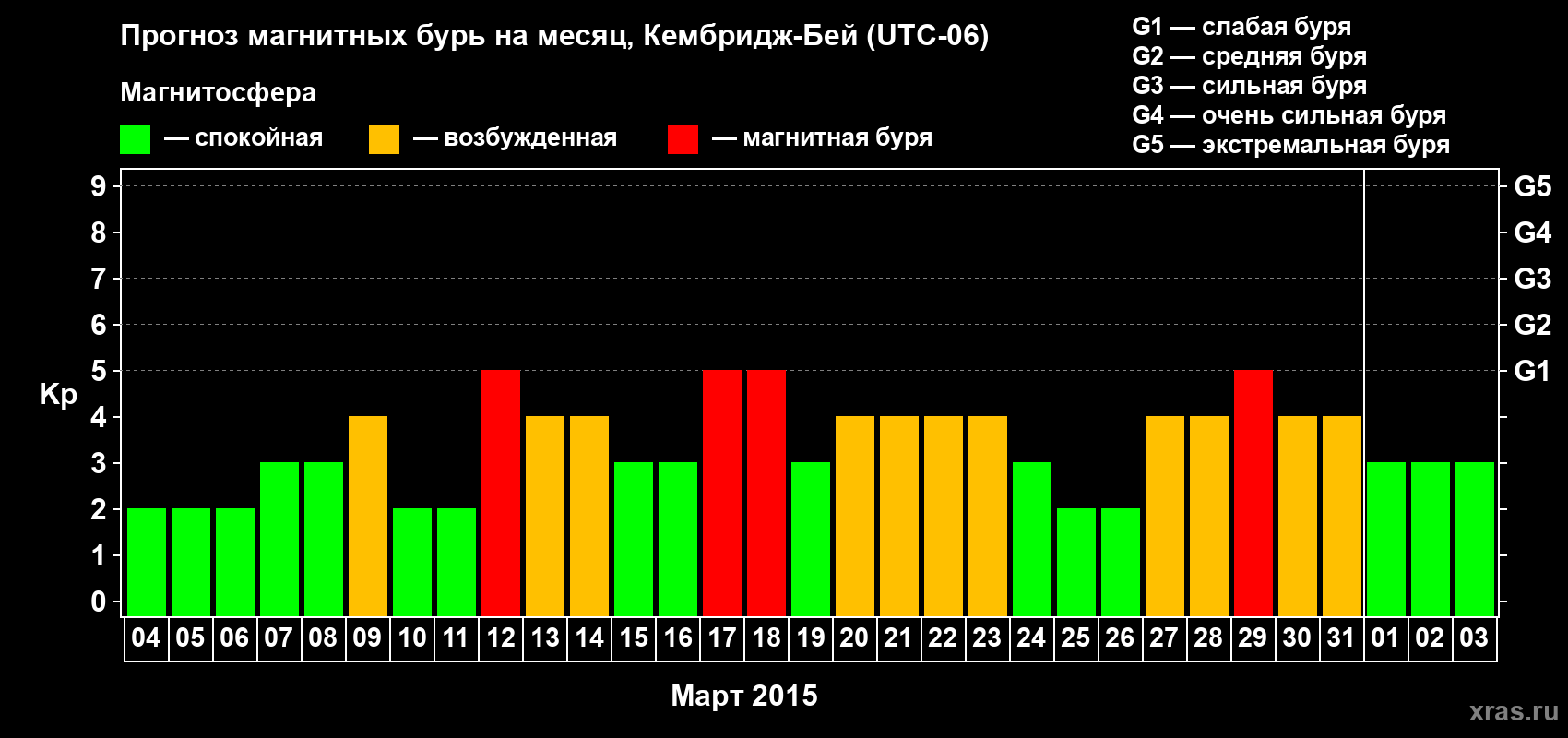Прогноз максимального суточного геомагнитного индекса Kp на <b>1 месяц</b> (31 день) <b>с 04 марта по 03 апреля 2015 г</b>