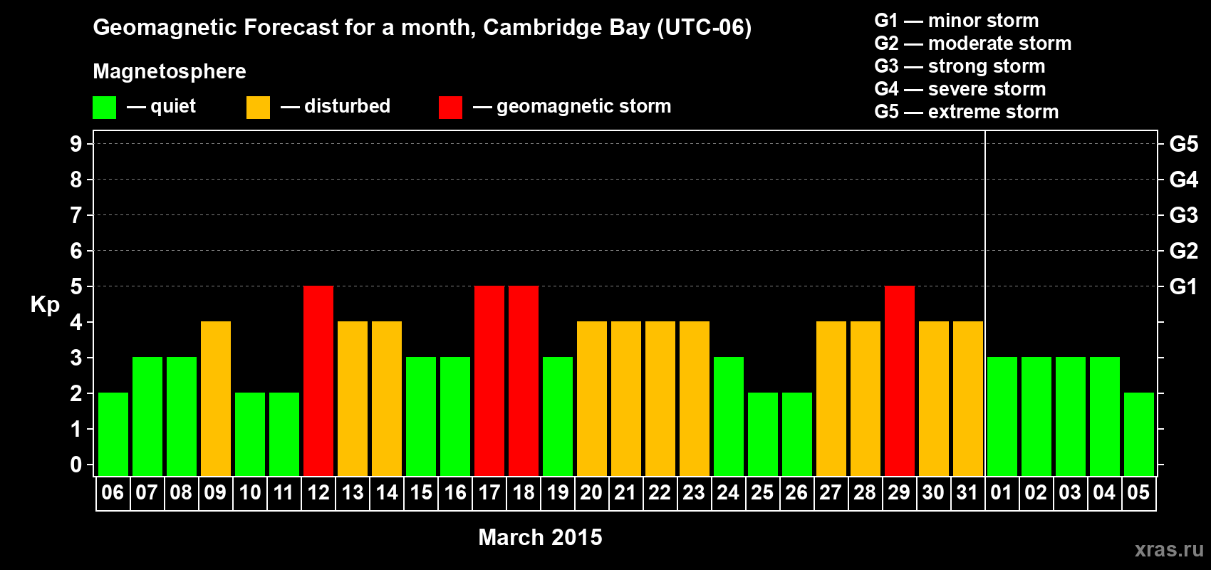 Forecast of the daily maximal value of geomagnetic index Kp for <b>1 month</b> (31 days) <b>from Mar 06, 2015 to Apr 05, 2015</b>
