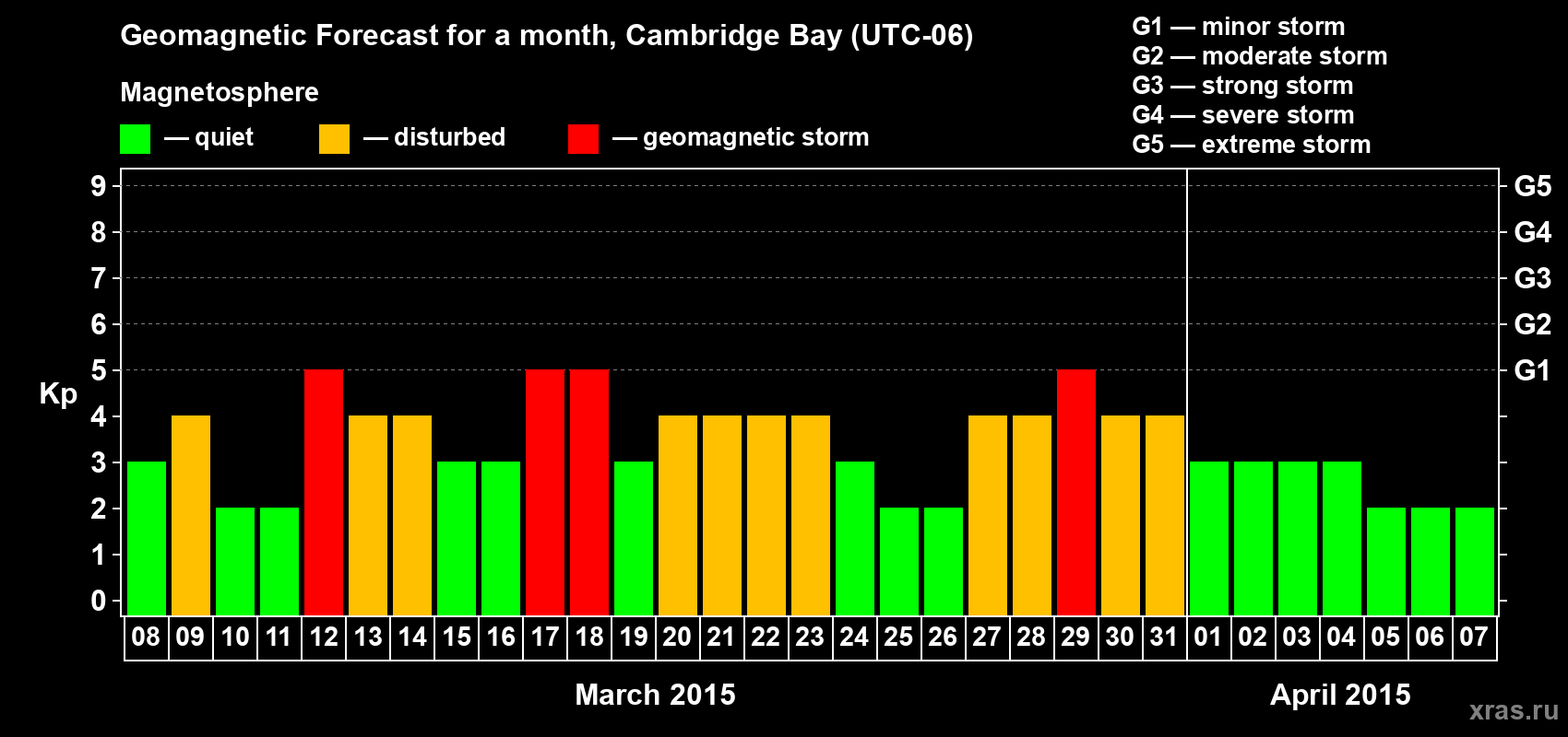 Forecast of the daily maximal value of geomagnetic index Kp for <b>1 month</b> (31 days) <b>from Mar 08, 2015 to Apr 07, 2015</b>