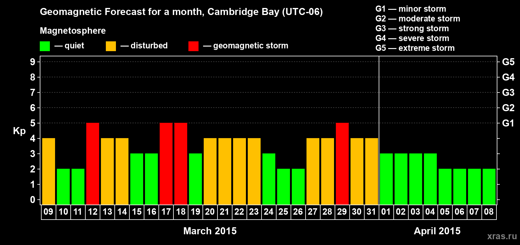 Forecast of the daily maximal value of geomagnetic index Kp for <b>1 month</b> (31 days) <b>from Mar 09, 2015 to Apr 08, 2015</b>