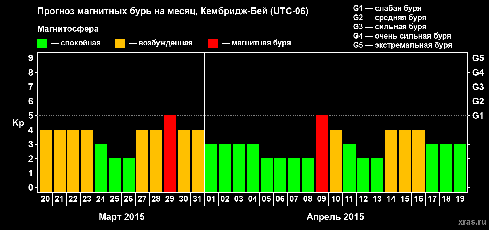Прогноз максимального суточного геомагнитного индекса Kp на <b>1 месяц</b> (31 день) <b>с 20 марта по 19 апреля 2015 г</b>