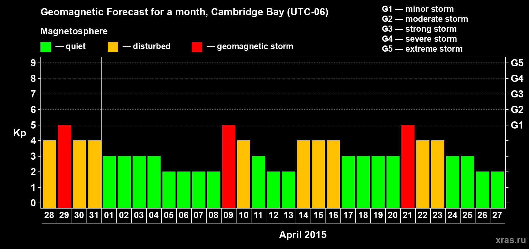 Forecast of the daily maximal value of geomagnetic index Kp for <b>1 month</b> (31 days) <b>from Mar 28, 2015 to Apr 27, 2015</b>