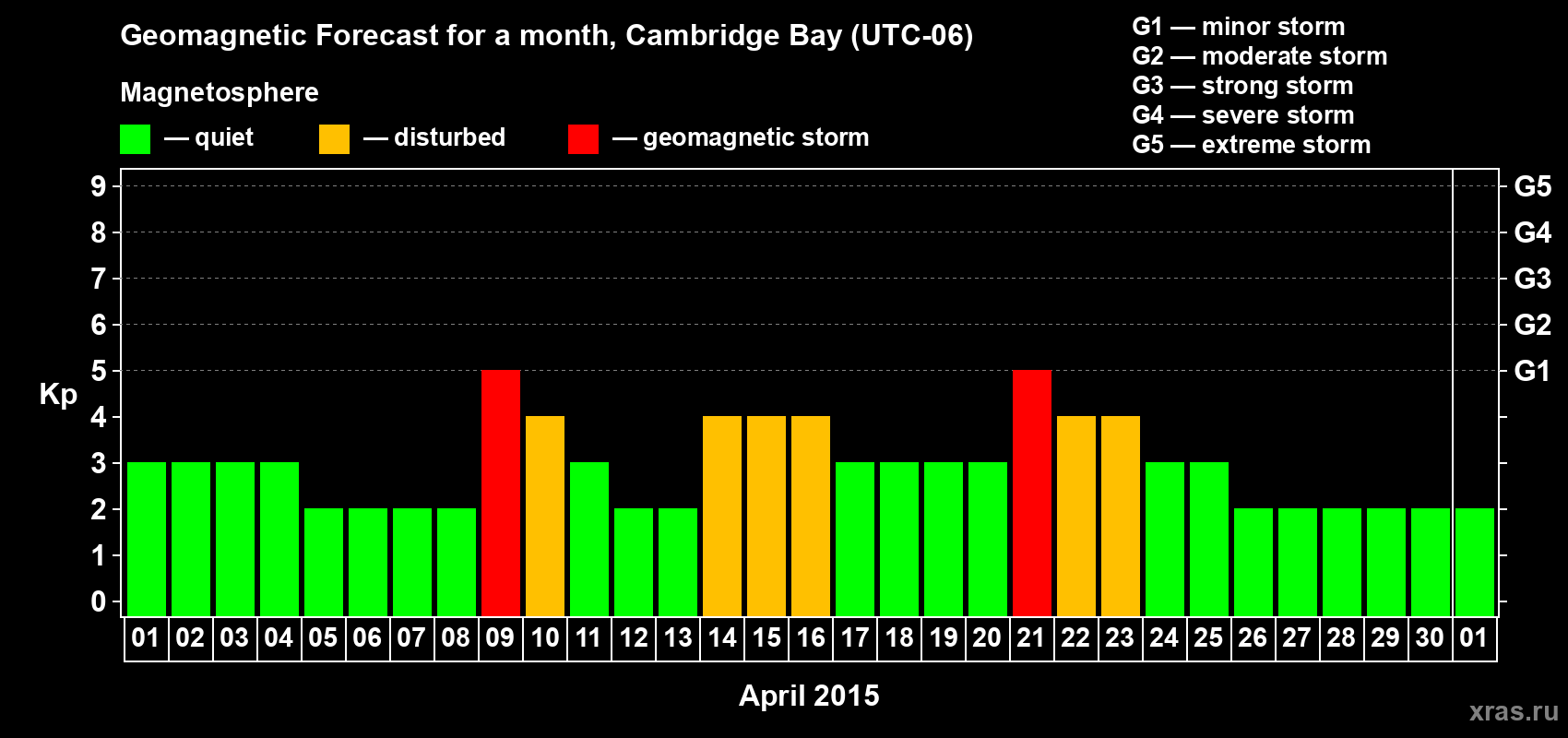 Forecast of the daily maximal value of geomagnetic index Kp for <b>1 month</b> (31 days) <b>from Apr 01, 2015 to May 01, 2015</b>
