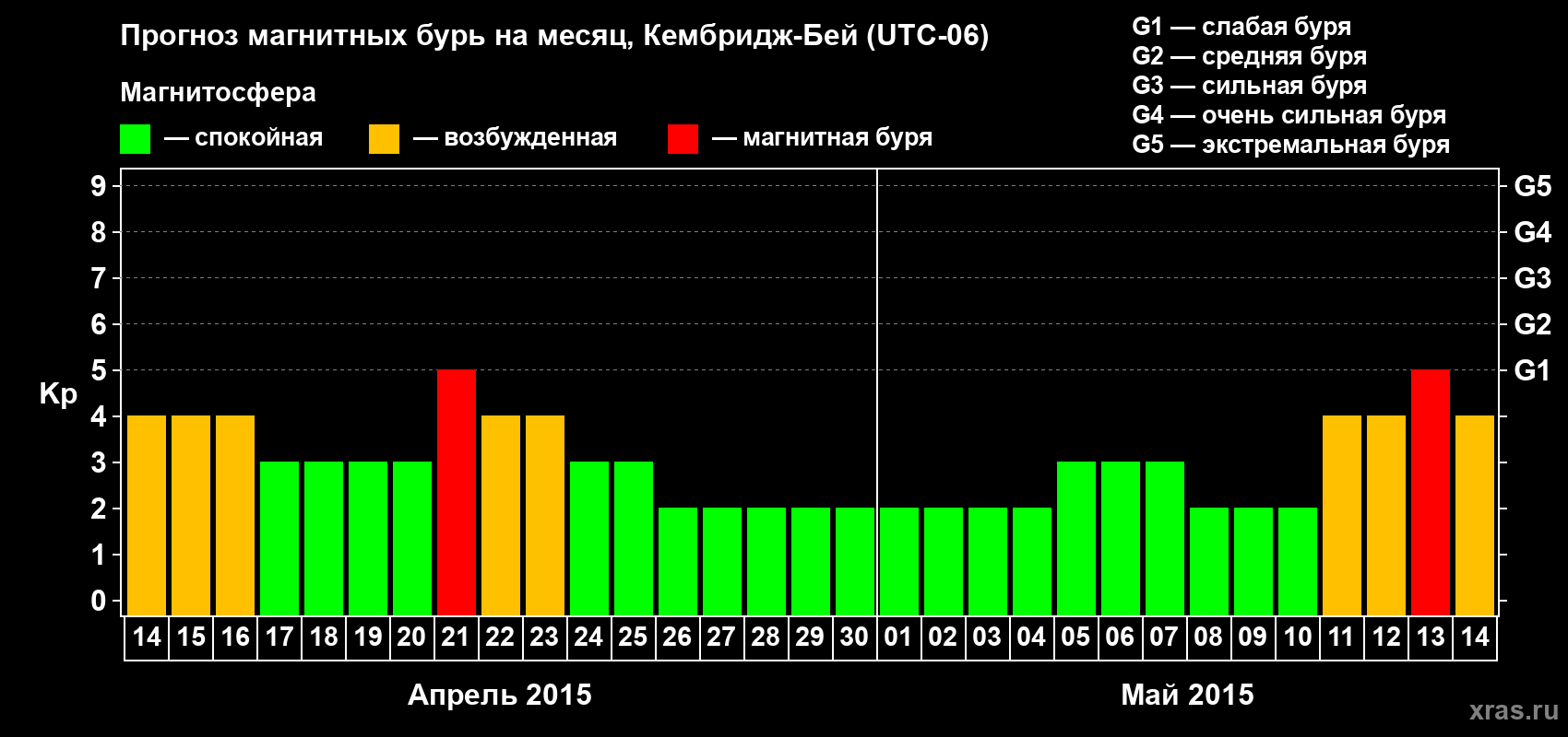 Прогноз максимального суточного геомагнитного индекса Kp на <b>1 месяц</b> (31 день) <b>с 14 апреля по 14 мая 2015 г</b>