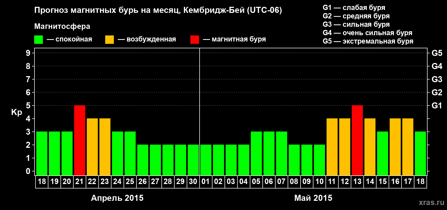 Прогноз максимального суточного геомагнитного индекса Kp на <b>1 месяц</b> (31 день) <b>с 18 апреля по 18 мая 2015 г</b>