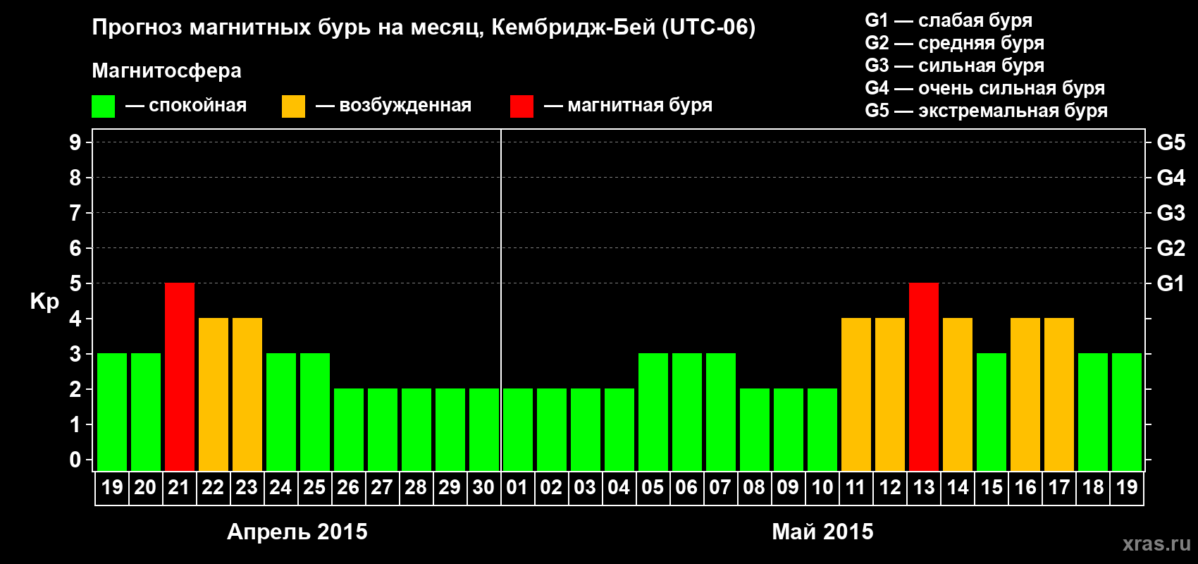Прогноз максимального суточного геомагнитного индекса Kp на <b>1 месяц</b> (31 день) <b>с 19 апреля по 19 мая 2015 г</b>