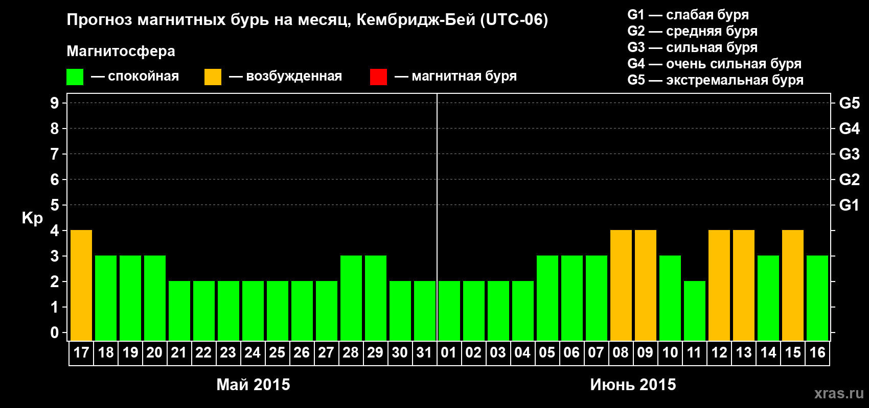 Прогноз максимального суточного геомагнитного индекса Kp на <b>1 месяц</b> (31 день) <b>с 17 мая по 16 июня 2015 г</b>