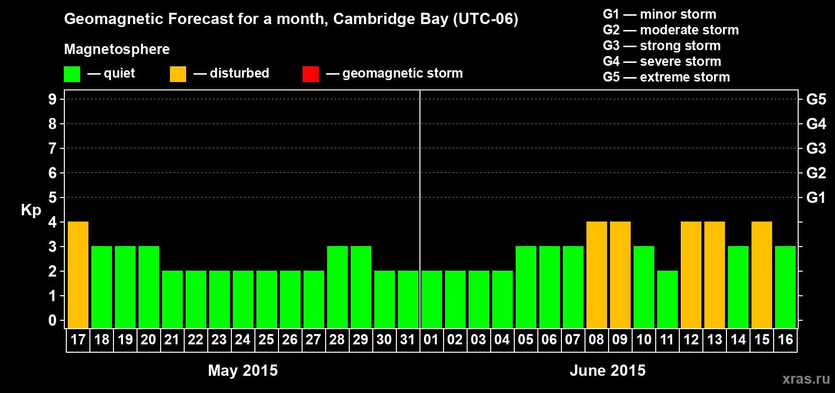 Forecast of the daily maximal value of geomagnetic index Kp for <b>1 month</b> (31 days) <b>from May 17, 2015 to Jun 16, 2015</b>