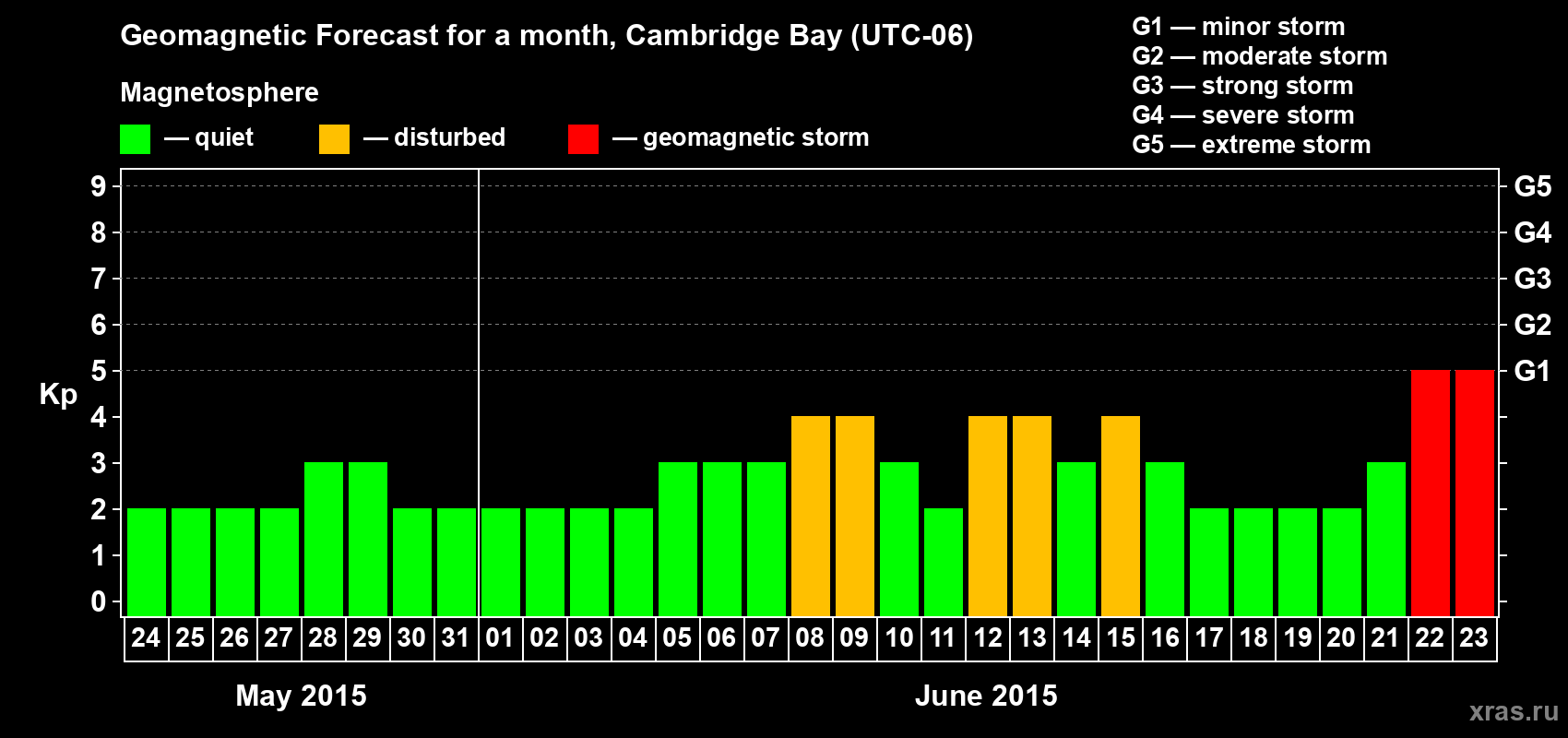 Forecast of the daily maximal value of geomagnetic index Kp for <b>1 month</b> (31 days) <b>from May 24, 2015 to Jun 23, 2015</b>