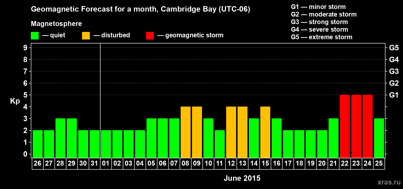 Forecast of the daily maximal value of geomagnetic index Kp for <b>1 month</b> (31 days) <b>from May 26, 2015 to Jun 25, 2015</b>