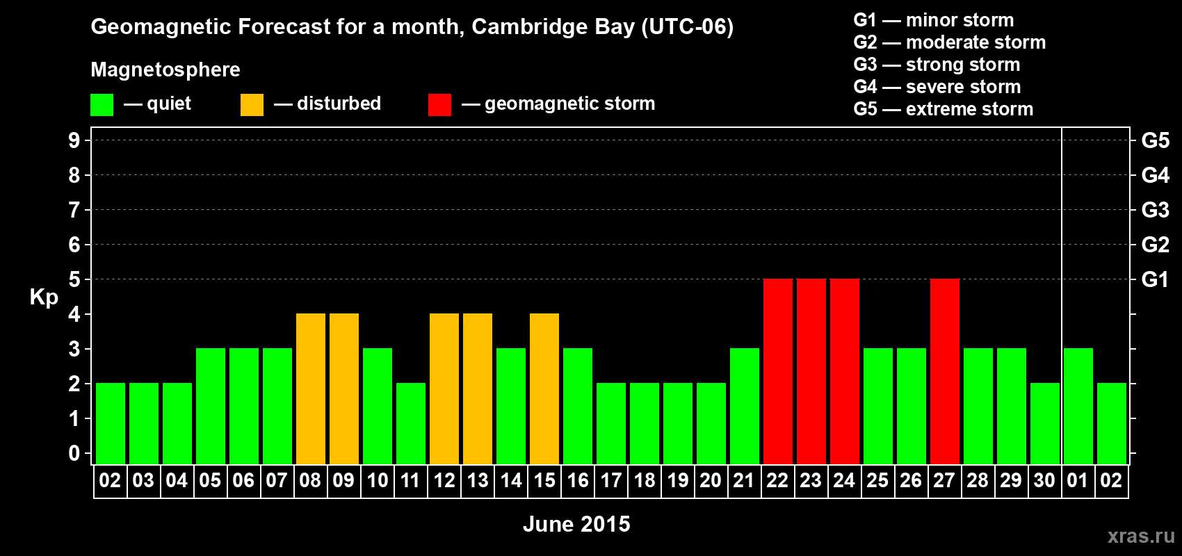 Forecast of the daily maximal value of geomagnetic index Kp for <b>1 month</b> (31 days) <b>from Jun 02, 2015 to Jul 02, 2015</b>
