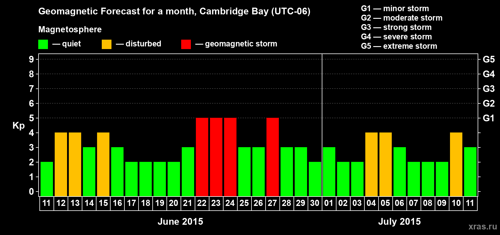Forecast of the daily maximal value of geomagnetic index Kp for <b>1 month</b> (31 days) <b>from Jun 11, 2015 to Jul 11, 2015</b>
