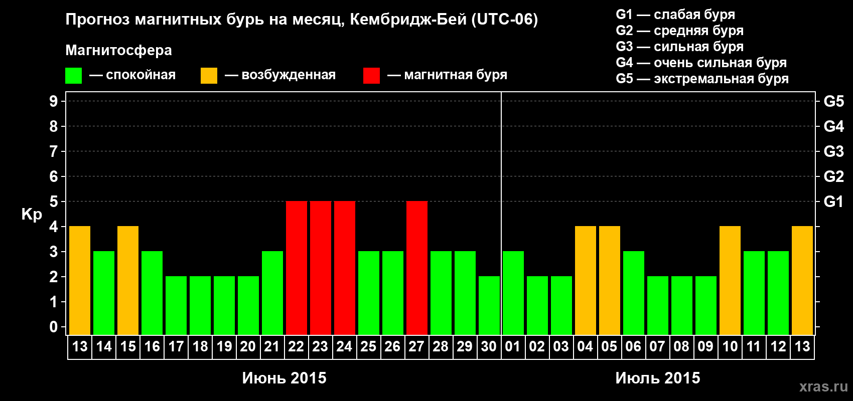 Прогноз максимального суточного геомагнитного индекса Kp на <b>1 месяц</b> (31 день) <b>с 13 июня по 13 июля 2015 г</b>
