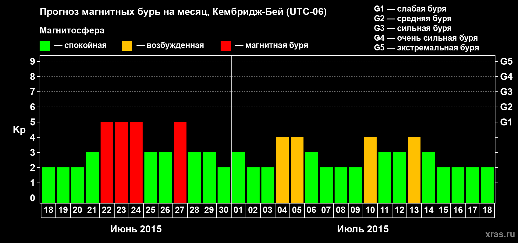 Прогноз максимального суточного геомагнитного индекса Kp на <b>1 месяц</b> (31 день) <b>с 18 июня по 18 июля 2015 г</b>