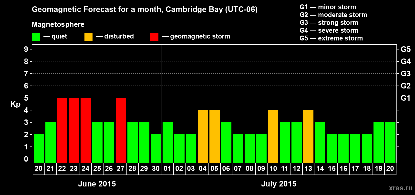 Forecast of the daily maximal value of geomagnetic index Kp for <b>1 month</b> (31 days) <b>from Jun 20, 2015 to Jul 20, 2015</b>