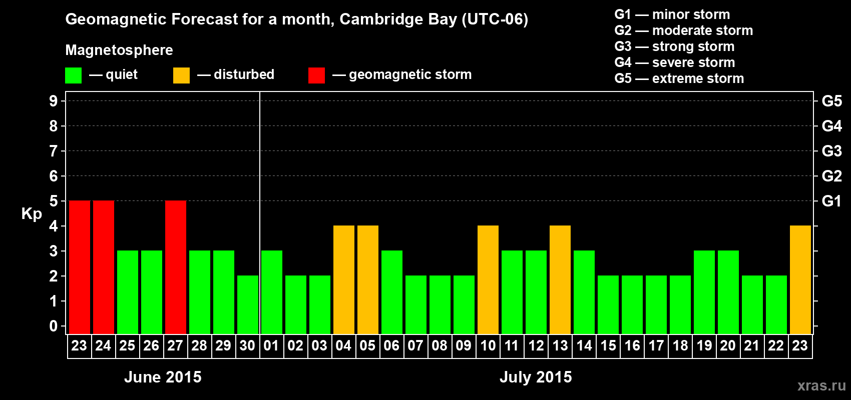 Forecast of the daily maximal value of geomagnetic index Kp for <b>1 month</b> (31 days) <b>from Jun 23, 2015 to Jul 23, 2015</b>