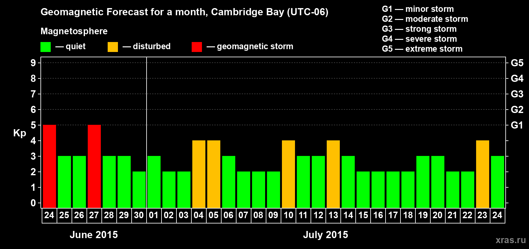 Forecast of the daily maximal value of geomagnetic index Kp for <b>1 month</b> (31 days) <b>from Jun 24, 2015 to Jul 24, 2015</b>