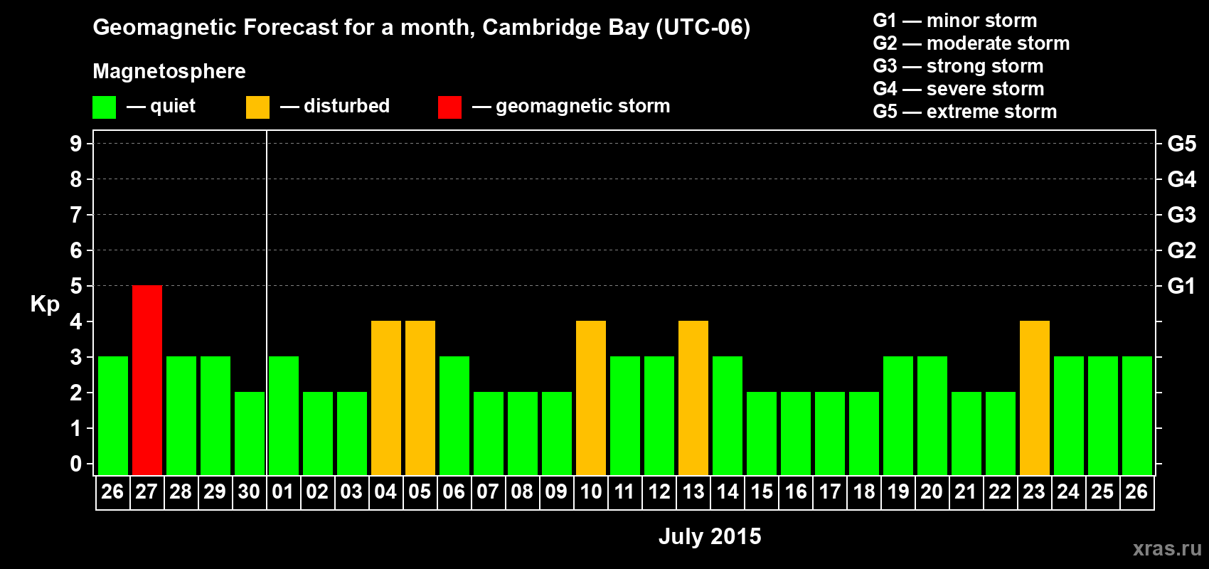 Forecast of the daily maximal value of geomagnetic index Kp for <b>1 month</b> (31 days) <b>from Jun 26, 2015 to Jul 26, 2015</b>