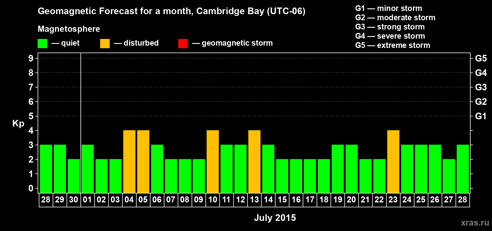 Forecast of the daily maximal value of geomagnetic index Kp for <b>1 month</b> (31 days) <b>from Jun 28, 2015 to Jul 28, 2015</b>