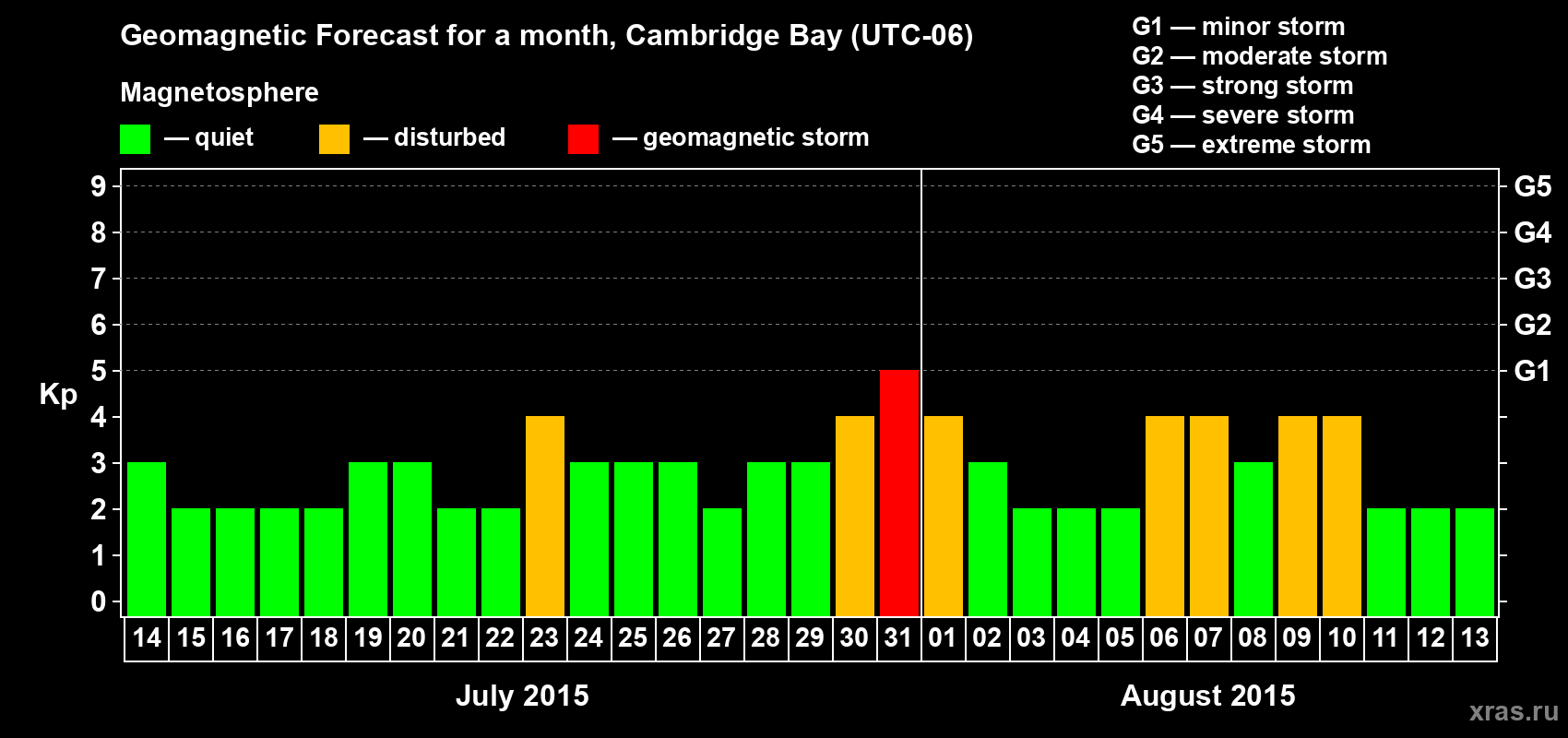 Forecast of the daily maximal value of geomagnetic index Kp for <b>1 month</b> (31 days) <b>from Jul 14, 2015 to Aug 13, 2015</b>