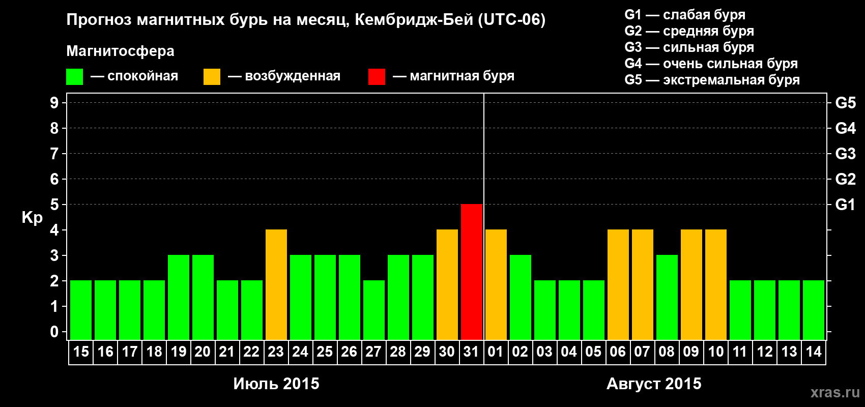 Прогноз максимального суточного геомагнитного индекса Kp на <b>1 месяц</b> (31 день) <b>с 15 июля по 14 августа 2015 г</b>