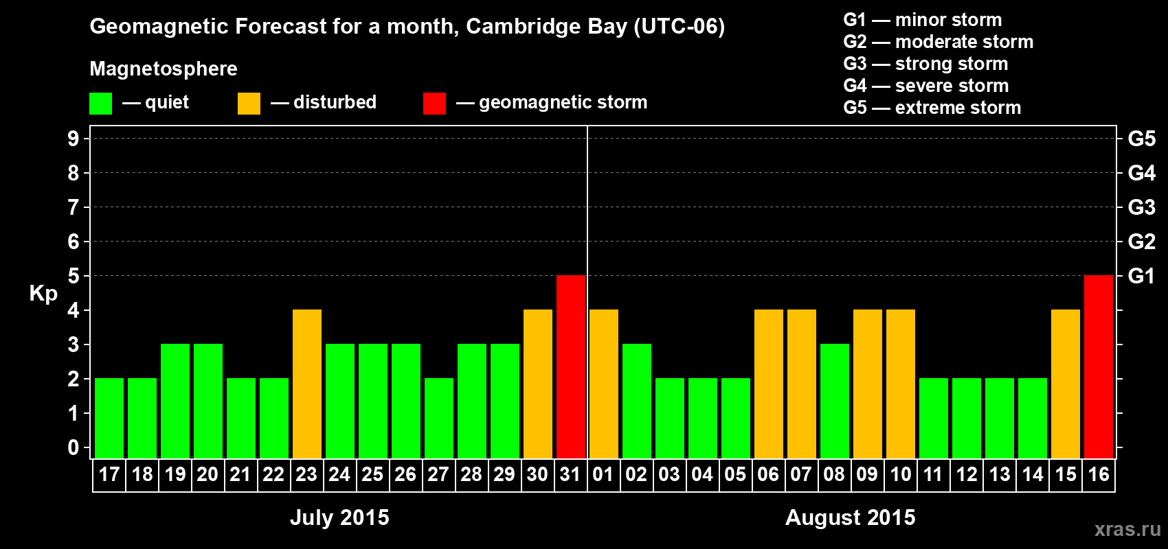 Forecast of the daily maximal value of geomagnetic index Kp for <b>1 month</b> (31 days) <b>from Jul 17, 2015 to Aug 16, 2015</b>
