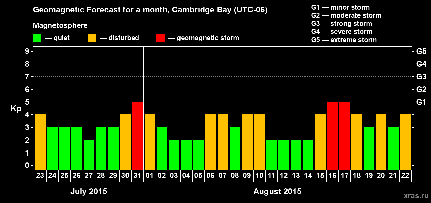 Forecast of the daily maximal value of geomagnetic index Kp for <b>1 month</b> (31 days) <b>from Jul 23, 2015 to Aug 22, 2015</b>
