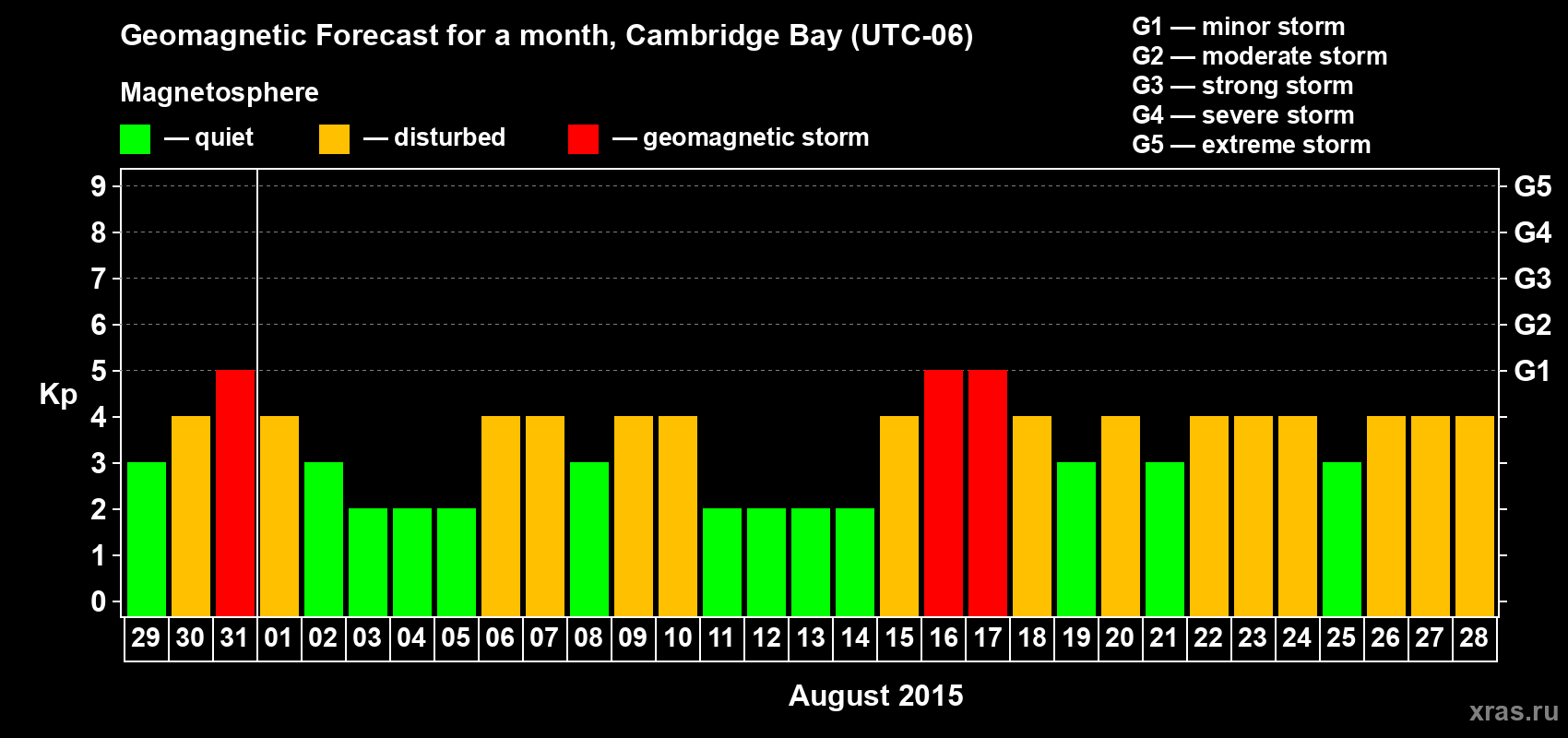 Forecast of the daily maximal value of geomagnetic index Kp for <b>1 month</b> (31 days) <b>from Jul 29, 2015 to Aug 28, 2015</b>