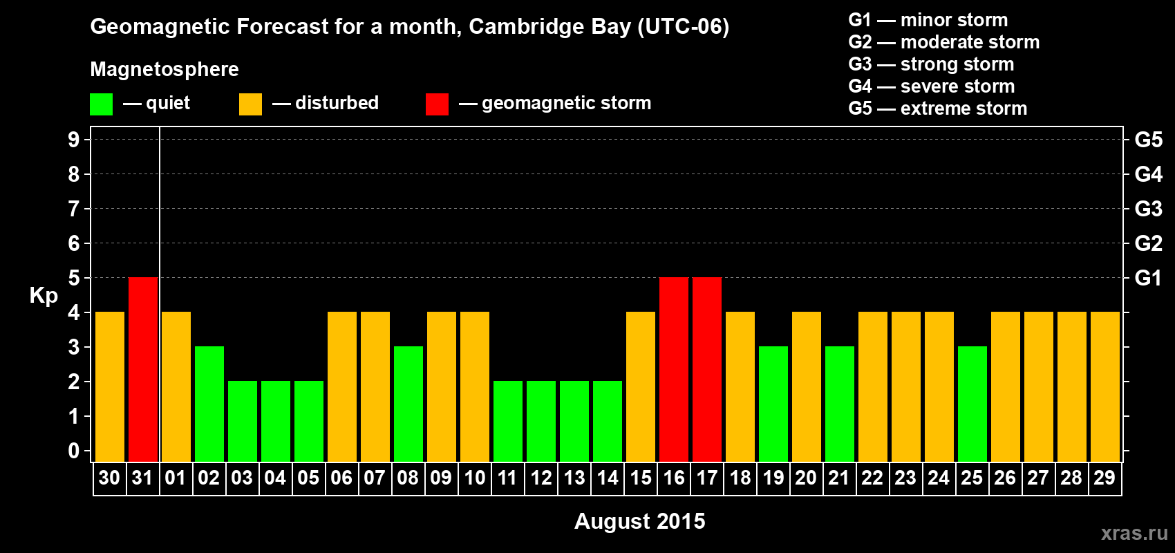 Forecast of the daily maximal value of geomagnetic index Kp for <b>1 month</b> (31 days) <b>from Jul 30, 2015 to Aug 29, 2015</b>