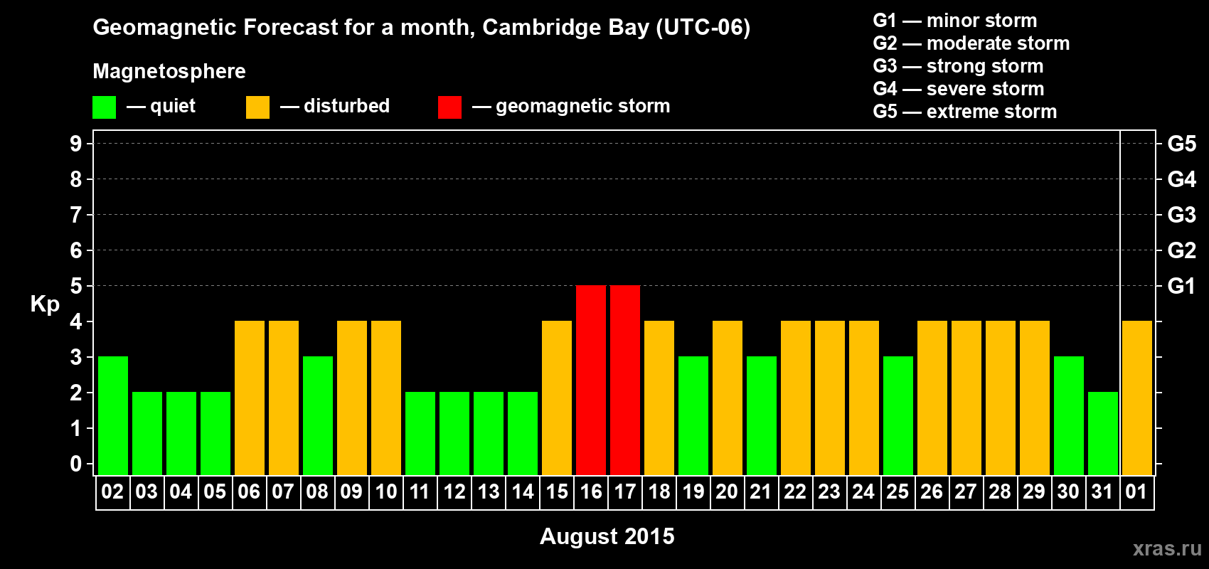 Forecast of the daily maximal value of geomagnetic index Kp for <b>1 month</b> (31 days) <b>from Aug 02, 2015 to Sep 01, 2015</b>